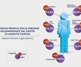 I nuovi poveri: donne, giovani e famiglie E chi ha perso il lavoro o chiuso l’attività