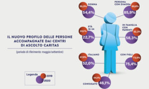 I nuovi poveri: donne, giovani e famiglie E chi ha perso il lavoro o chiuso l’attività
